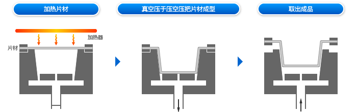 压空成型