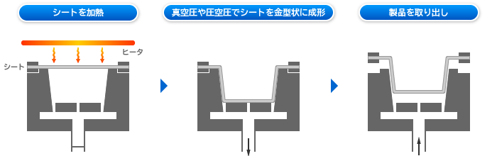 圧空成形