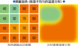 屏蔽加热（故意不均匀的温度分布）