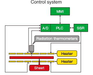 Control system