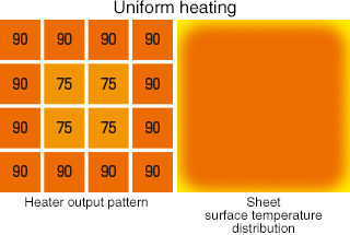 Uniform heating