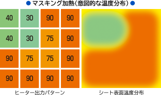 マスキング加熱（意図的な温度分布）