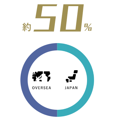 約50％