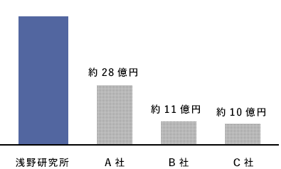 浅野研究所60億円以上